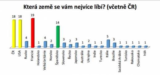 Anketa - Cestování